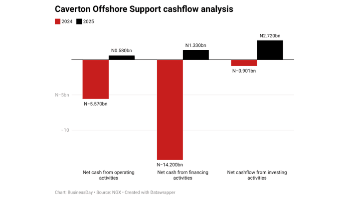 Caverton generates cash, but debt burden keeps profit in the red