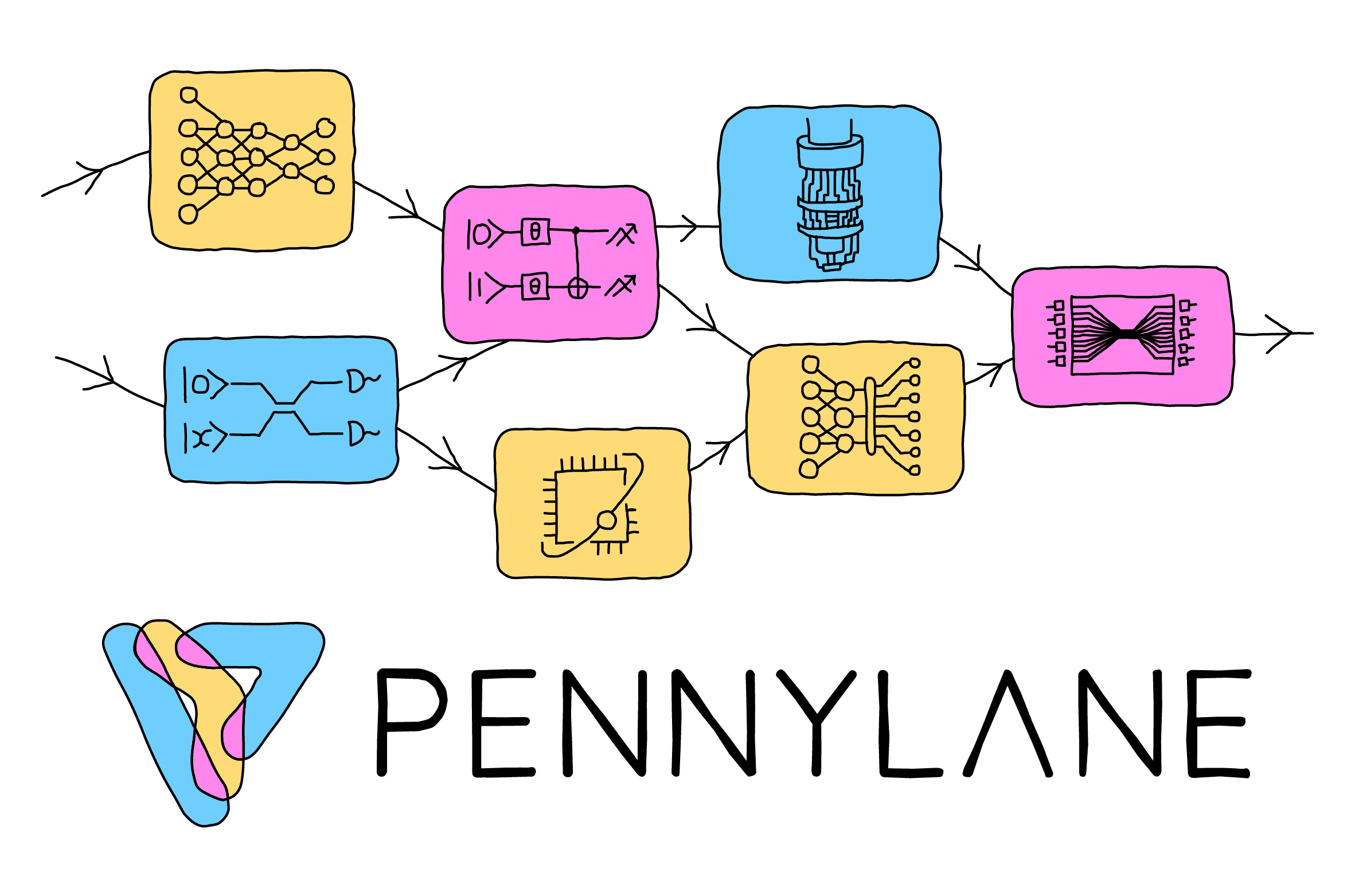 PennyLane is an open-source quantum software platform for quantum