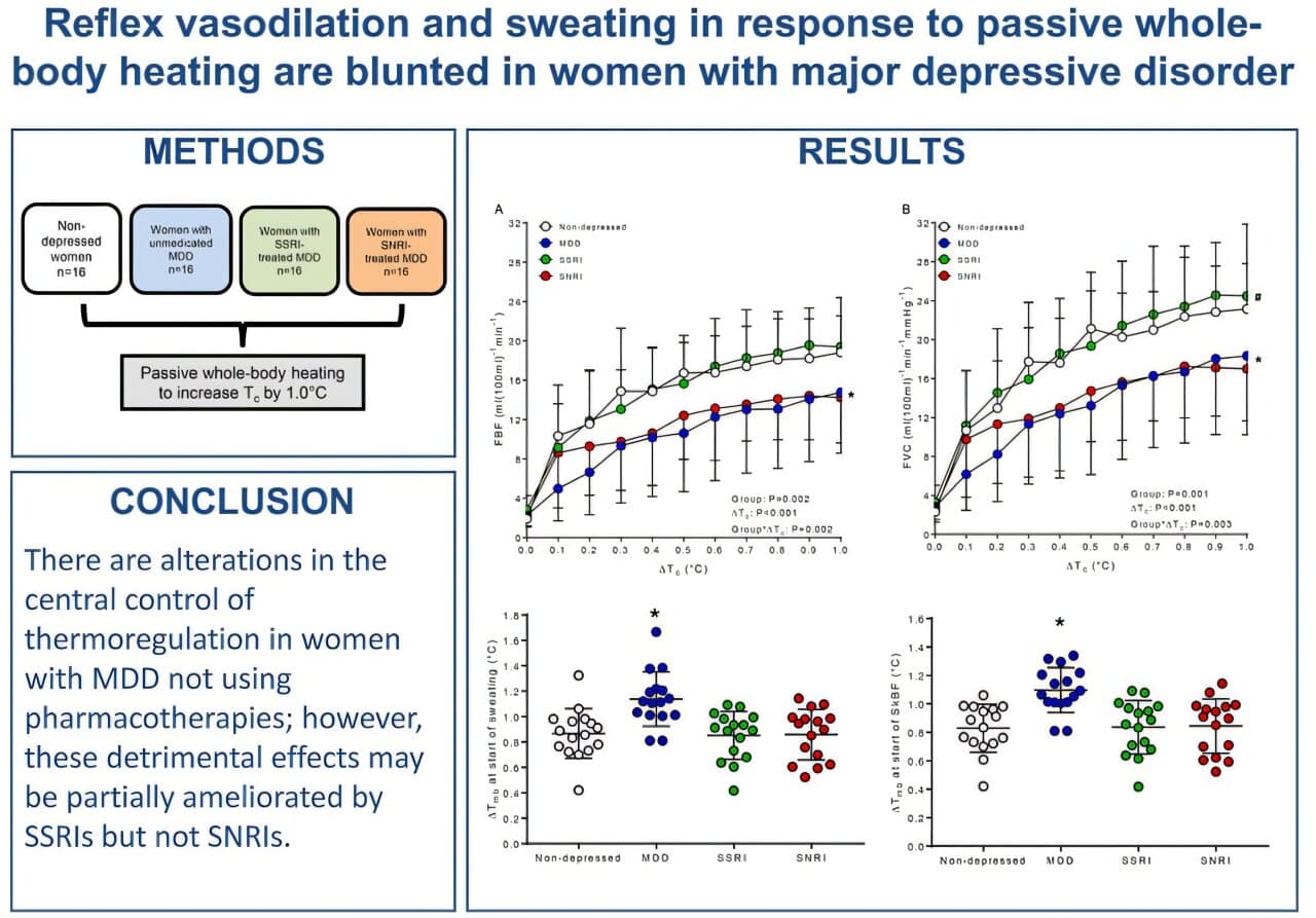 Unmedicated women with depression do not tolerate heat as well as those on SSRIs