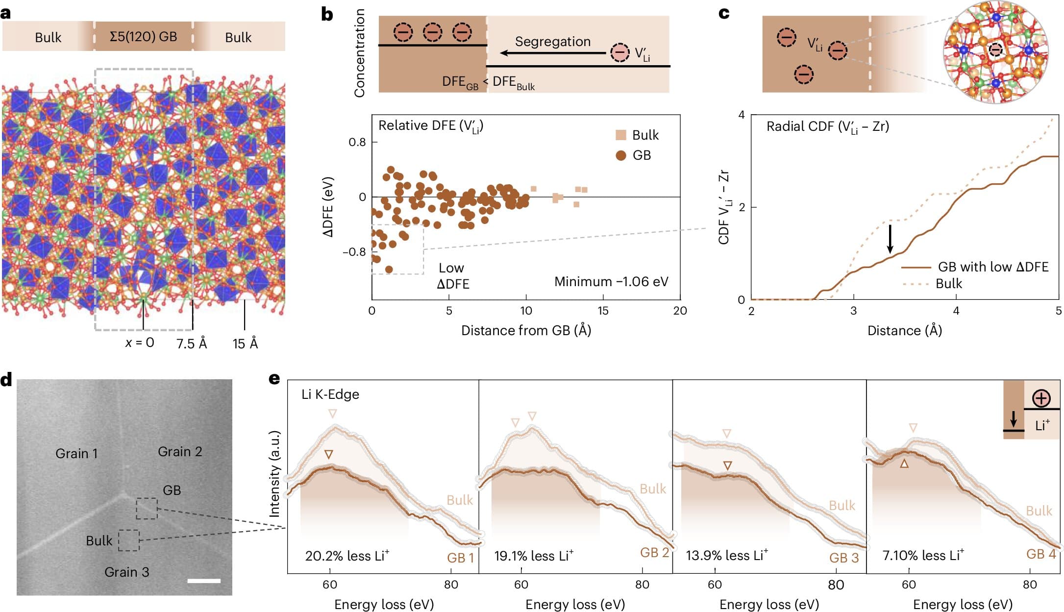 Electrical imbalances at grain boundaries help explain solid-state battery failure