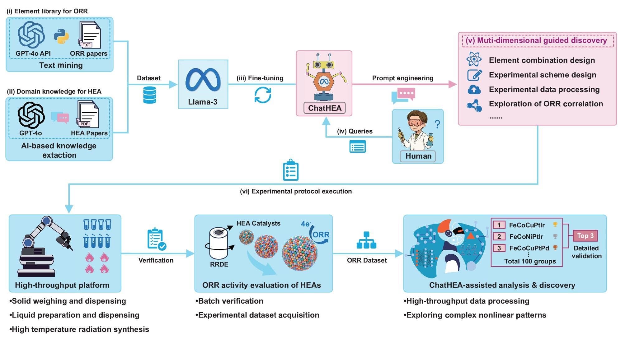 Large language model guides discovery of catalysts for clean energy tech